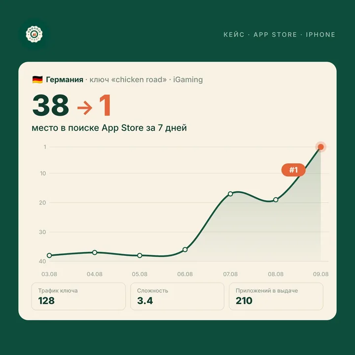 Германия, ключ «chicken road», iGaming: с 38 на 1 место в поиске App Store за 7 дней