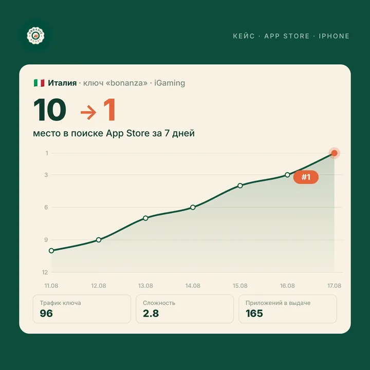 Италия, ключ «bonanza», iGaming: с 10 на 1 место в поиске App Store за 7 дней